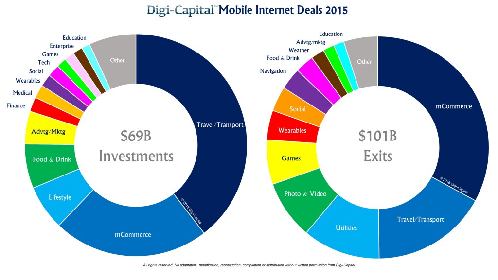 Digi-Capital-Mobile-Internet-Deals-2015-1024x576