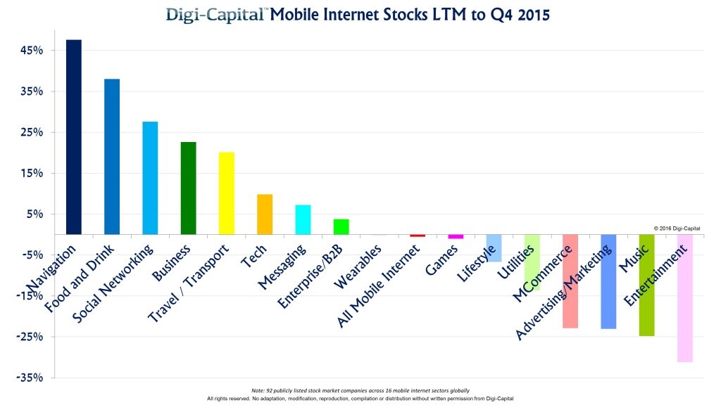Digi-Capital-Mobile-Internet-Stocks-LTM-to-Q4-20152-1024x576